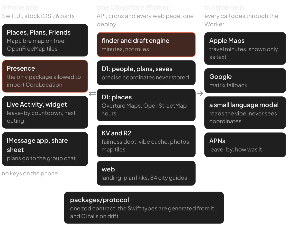 Architecture diagram: the iPhone app, one Cloudflare Worker with the finder engine, D1, KV and R2 and the web pages, and outside services called only through the Worker, joined by a generated protocol package