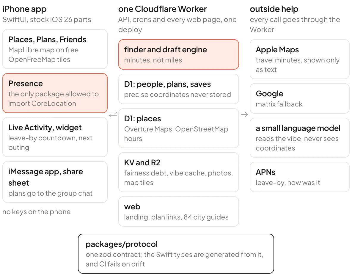 Architecture diagram: the iPhone app, one Cloudflare Worker with the finder engine, D1, KV and R2 and the web pages, and outside services called only through the Worker, joined by a generated protocol package