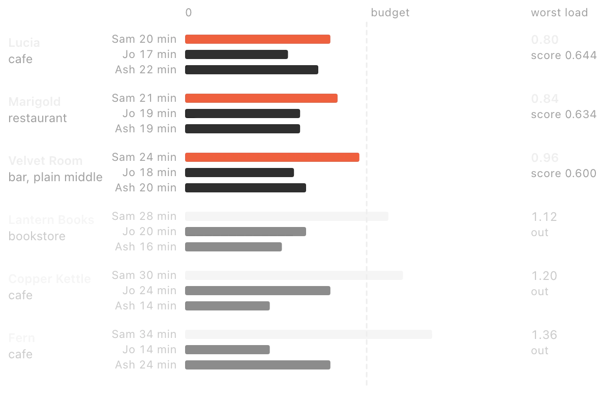 Bar chart: six spots with each person's trip as a share of their budget; Lucia, Marigold and Velvet Room stay under the budget line, while Lantern Books, Copper Kettle and Fern go over it on Sam's walk