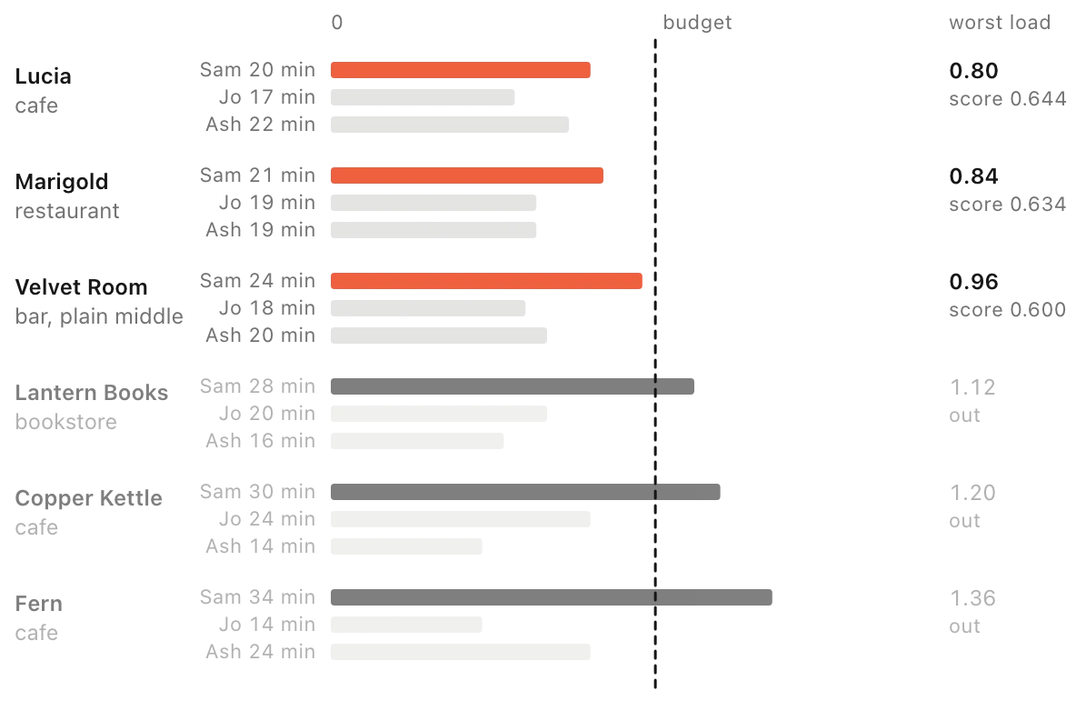 Bar chart: six spots with each person's trip as a share of their budget; Lucia, Marigold and Velvet Room stay under the budget line, while Lantern Books, Copper Kettle and Fern go over it on Sam's walk