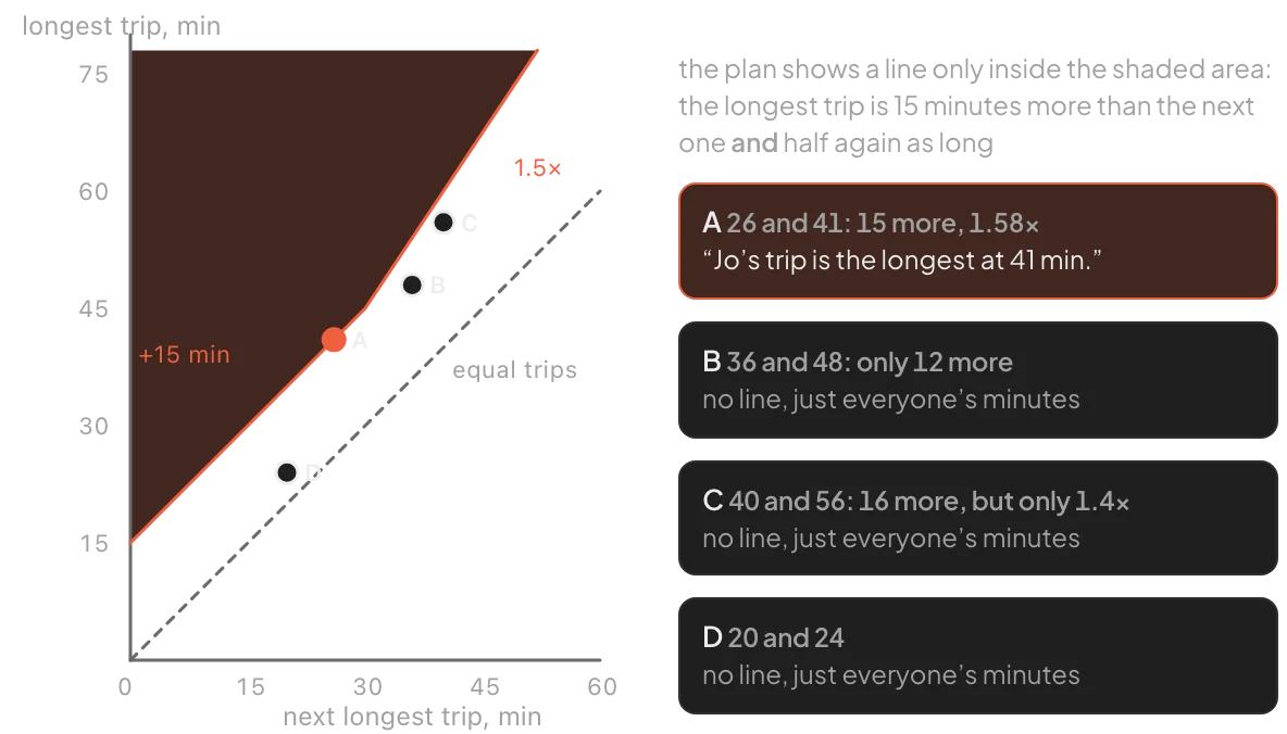 Chart of longest trip against next longest trip; the shaded area where the plan names the longest trip starts 15 minutes above the diagonal and bends at 30 and 45 into a 1.5 times line; point A is inside, B, C and D are outside
