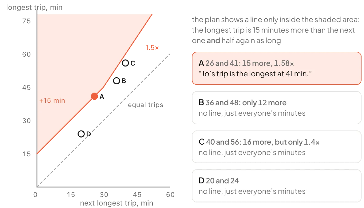 Chart of longest trip against next longest trip; the shaded area where the plan names the longest trip starts 15 minutes above the diagonal and bends at 30 and 45 into a 1.5 times line; point A is inside, B, C and D are outside