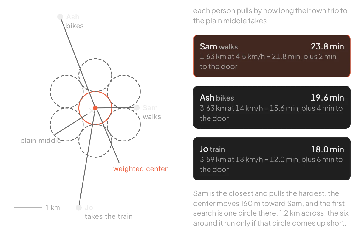 Diagram: three starting points around a plain middle, a weighted center shifted toward Sam, and a ring of one search circle with six around it; Sam pulls 23.8 minutes, Ash 19.6, Jo 18.0