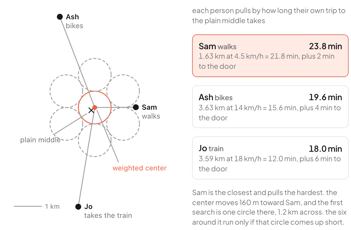Diagram: three starting points around a plain middle, a weighted center shifted toward Sam, and a ring of one search circle with six around it; Sam pulls 23.8 minutes, Ash 19.6, Jo 18.0