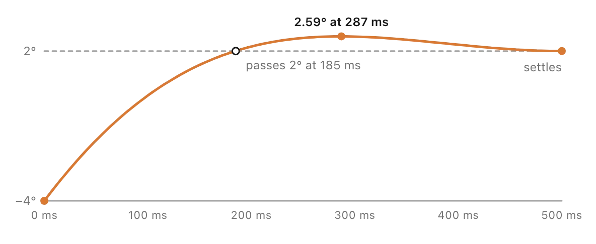 rotation over the 500ms transition