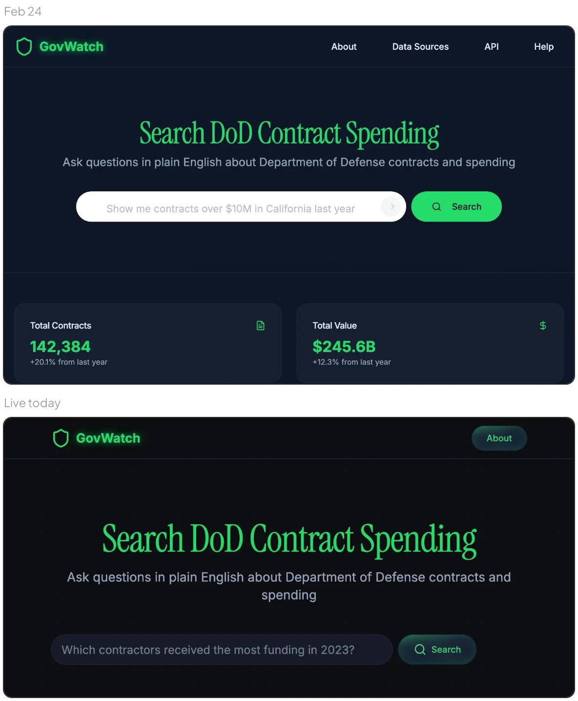 Two captures of the GovWatch home page. Feb 24: a navy page with four nav links, a white search box with a bright green Search button, and stat cards reading 142,384 total contracts and $245.6B total value. Live today: a near-black page with one About link, the green serif headline, and a dark search box with a dark, glowing Search button.
