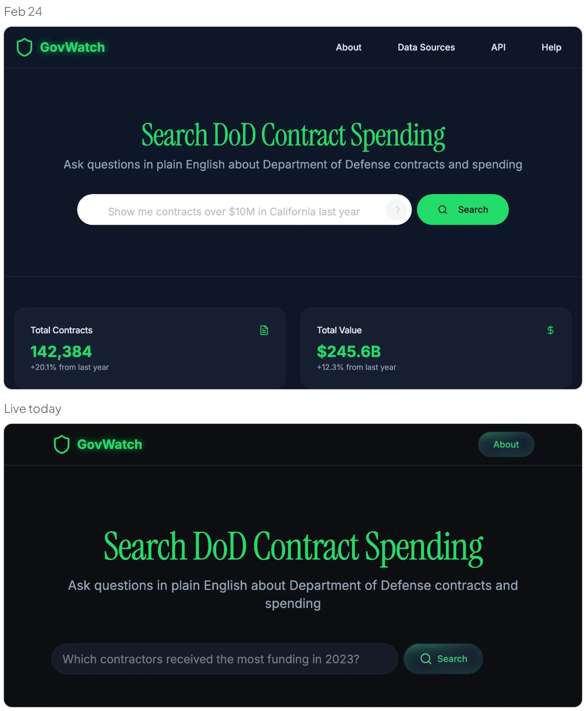 Two captures of the GovWatch home page. Feb 24: a navy page with four nav links, a white search box with a bright green Search button, and stat cards reading 142,384 total contracts and $245.6B total value. Live today: a near-black page with one About link, the green serif headline, and a dark search box with a dark, glowing Search button.