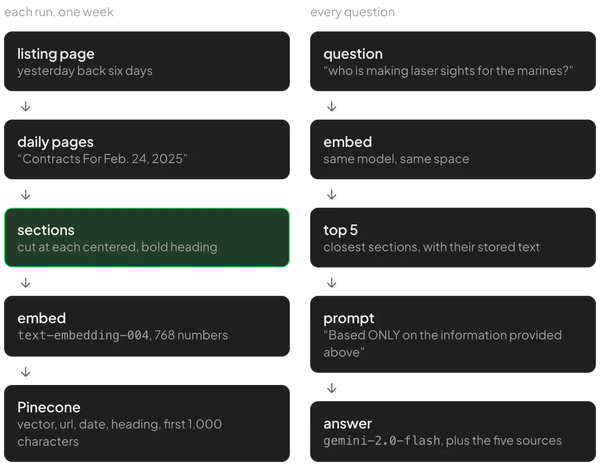 Two columns of boxes. Each run, one week: listing page, yesterday back six days; daily pages; sections, highlighted green, cut at each centered bold heading; embed with text-embedding-004 into 768 numbers; Pinecone, storing the vector, url, date, heading and first 1,000 characters. Every question: the question; embed with the same model; top 5 closest sections; a prompt that says Based ONLY on the information provided above; the answer from gemini-2.0-flash plus five sources.