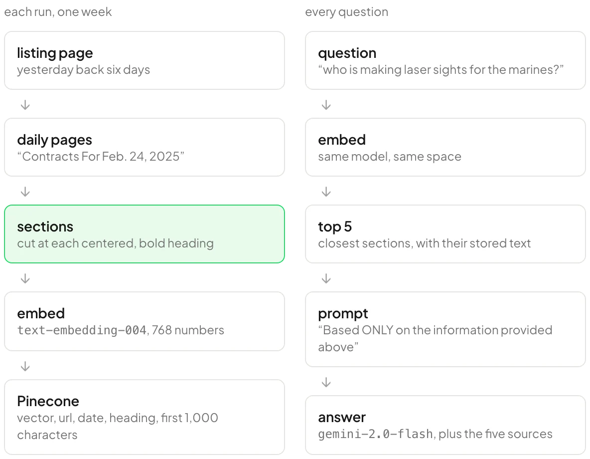 Two columns of boxes. Each run, one week: listing page, yesterday back six days; daily pages; sections, highlighted green, cut at each centered bold heading; embed with text-embedding-004 into 768 numbers; Pinecone, storing the vector, url, date, heading and first 1,000 characters. Every question: the question; embed with the same model; top 5 closest sections; a prompt that says Based ONLY on the information provided above; the answer from gemini-2.0-flash plus five sources.