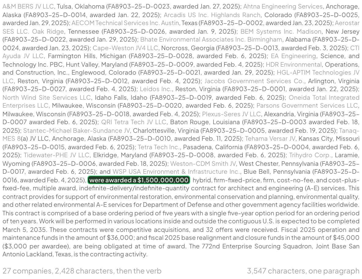 The first paragraph of the Feb. 24, 2025 announcement set as a block of small grey text, with the 27 company names slightly darker. The words 'were awarded a $1,500,000,000' are boxed in green at character 2,428, two thirds of the way down. Labels below: 27 companies, 2,428 characters, then the verb; 3,547 characters, one paragraph.