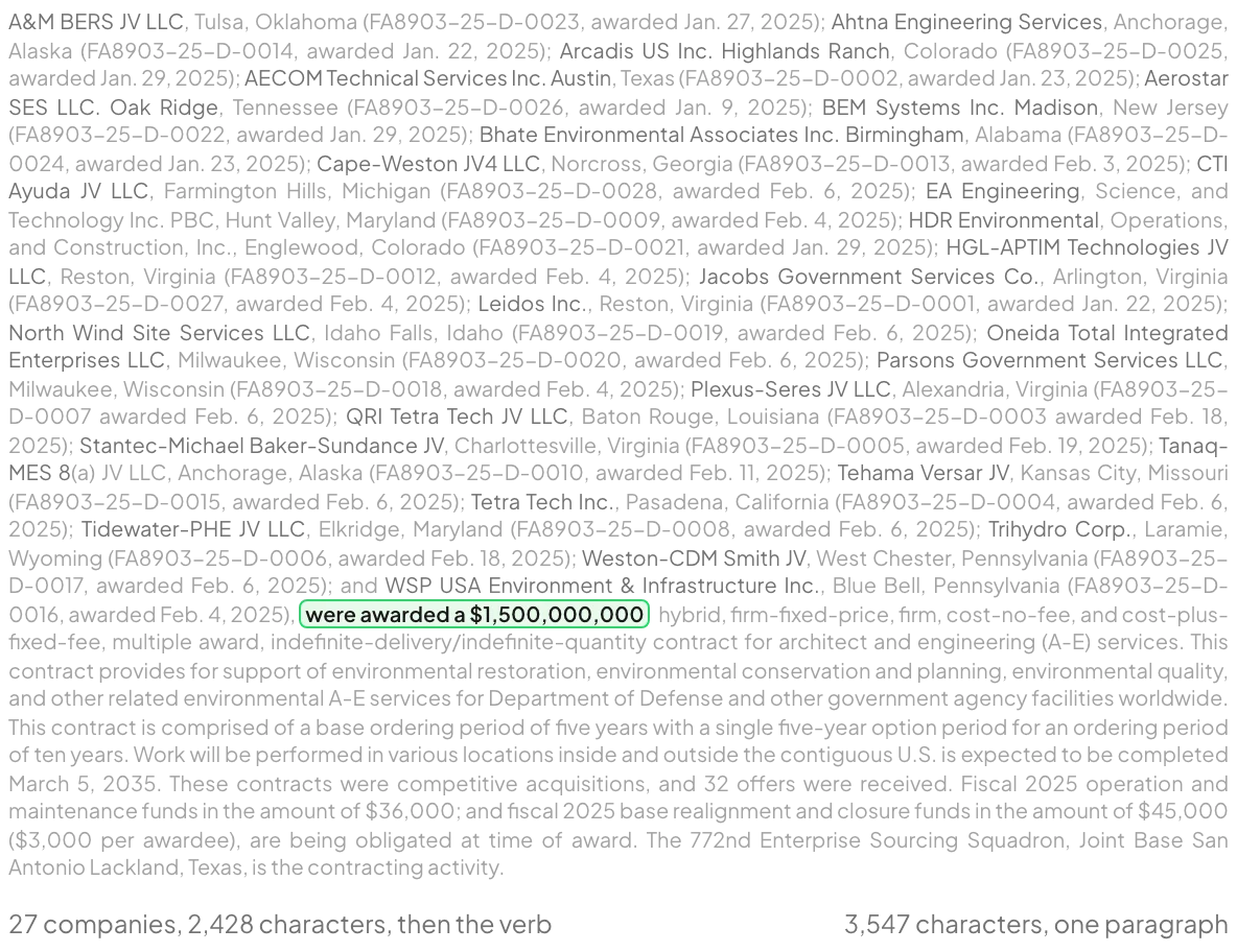 The first paragraph of the Feb. 24, 2025 announcement set as a block of small grey text, with the 27 company names slightly darker. The words 'were awarded a $1,500,000,000' are boxed in green at character 2,428, two thirds of the way down. Labels below: 27 companies, 2,428 characters, then the verb; 3,547 characters, one paragraph.