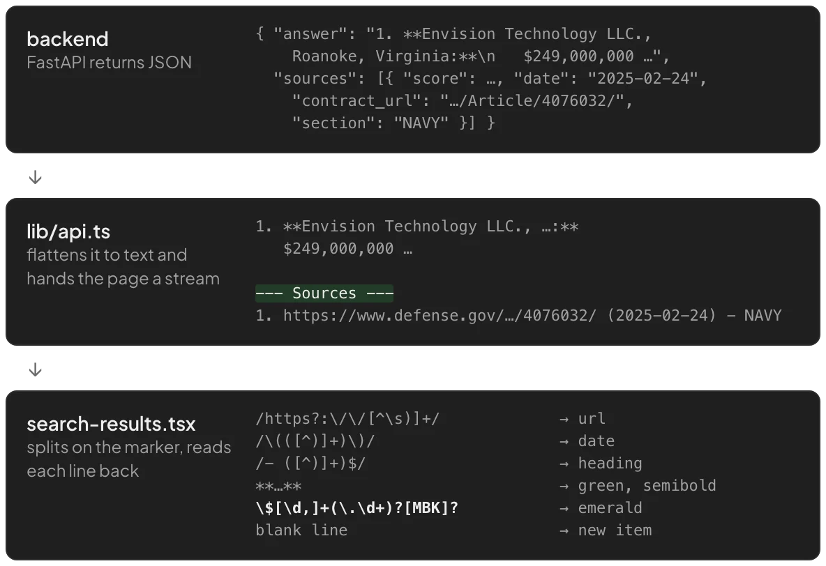 Three stacked stages. Backend: FastAPI returns JSON with the answer and a sources list holding the date 2025-02-24, the article URL and the section NAVY. lib/api.ts: the same answer flattened to text, then a highlighted '--- Sources ---' line, then one source line with URL, date in parentheses and heading. search-results.tsx: three regexes pull back the url, date and heading, and three rules turn bold into green, dollar amounts into emerald and blank lines into new items.