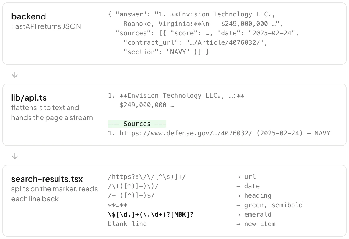 Three stacked stages. Backend: FastAPI returns JSON with the answer and a sources list holding the date 2025-02-24, the article URL and the section NAVY. lib/api.ts: the same answer flattened to text, then a highlighted '--- Sources ---' line, then one source line with URL, date in parentheses and heading. search-results.tsx: three regexes pull back the url, date and heading, and three rules turn bold into green, dollar amounts into emerald and blank lines into new items.