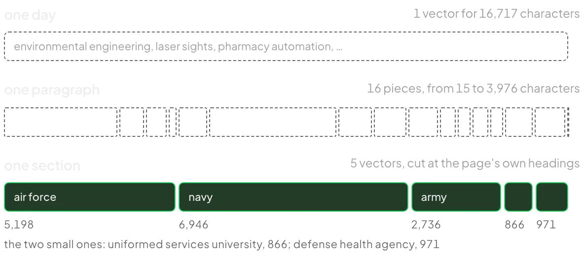 Three rows of bars on one 16,717-character scale. One day: a single dashed bar. One paragraph: 16 dashed bars of very different widths, from 15 to 3,976 characters. One section: five green bars for air force 5,198, navy 6,946, army 2,736, uniformed services university 866 and defense health agency 971.