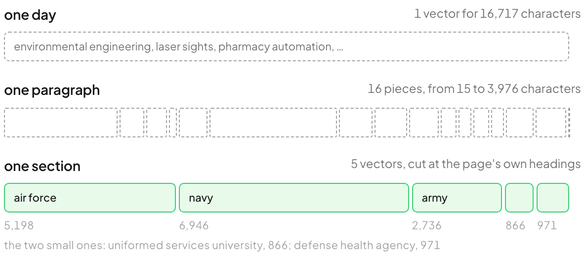 Three rows of bars on one 16,717-character scale. One day: a single dashed bar. One paragraph: 16 dashed bars of very different widths, from 15 to 3,976 characters. One section: five green bars for air force 5,198, navy 6,946, army 2,736, uniformed services university 866 and defense health agency 971.