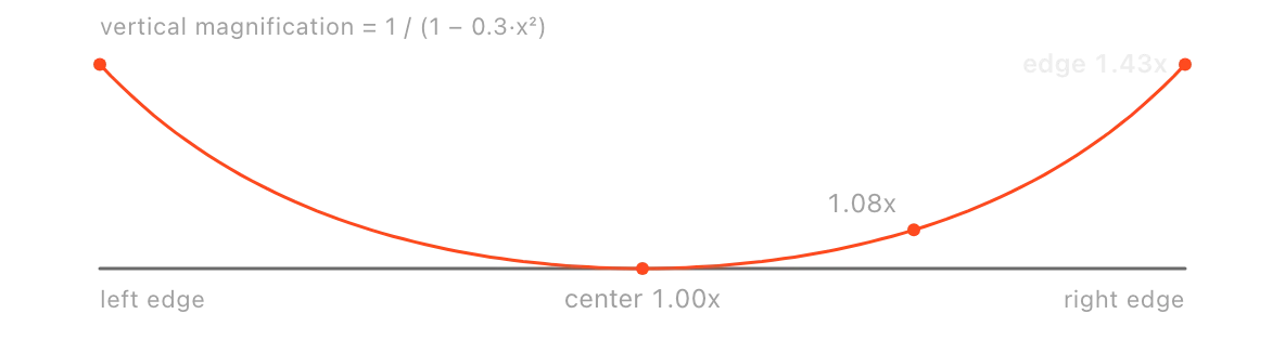 Curve of vertical magnification across the screen: 1.00x at the center, 1.08x halfway out, 1.43x at the edges