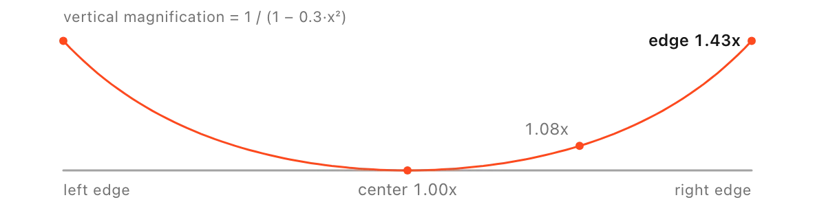 Curve of vertical magnification across the screen: 1.00x at the center, 1.08x halfway out, 1.43x at the edges