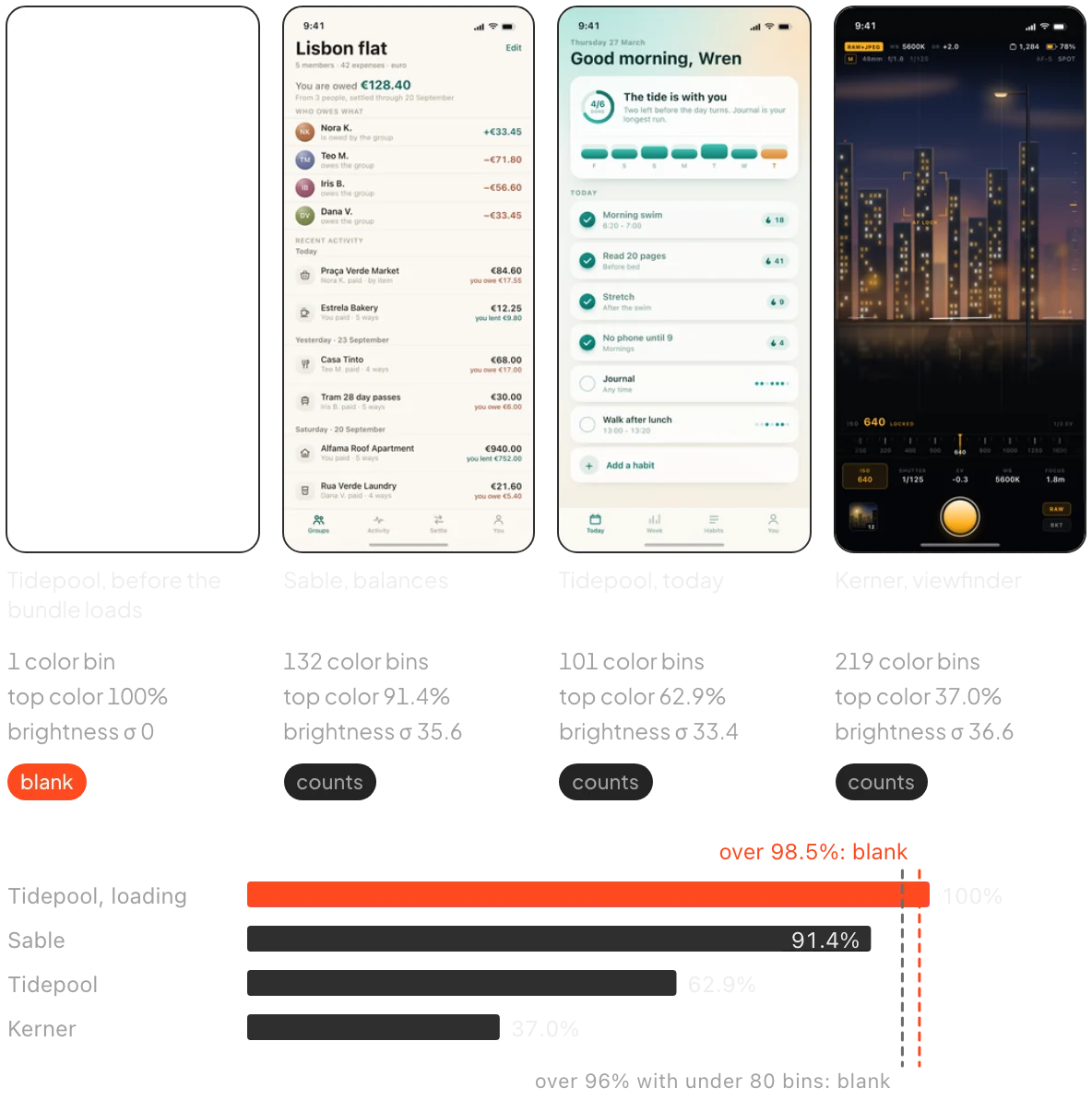 Four capture thumbnails with their color-bin counts, top-color share and brightness spread, and a bar chart of top-color share against the 96% and 98.5% blank lines