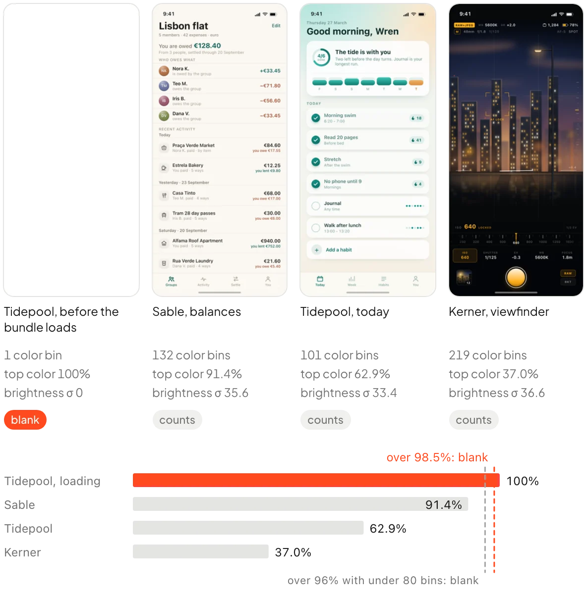 Four capture thumbnails with their color-bin counts, top-color share and brightness spread, and a bar chart of top-color share against the 96% and 98.5% blank lines