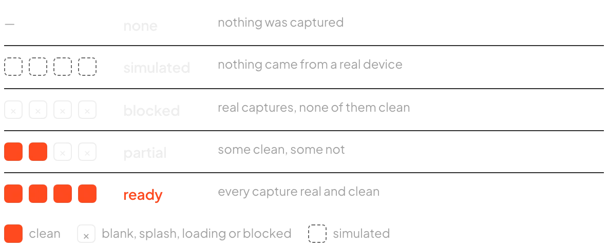 Five run states as rows of four capture squares: none, simulated, blocked, partial, ready