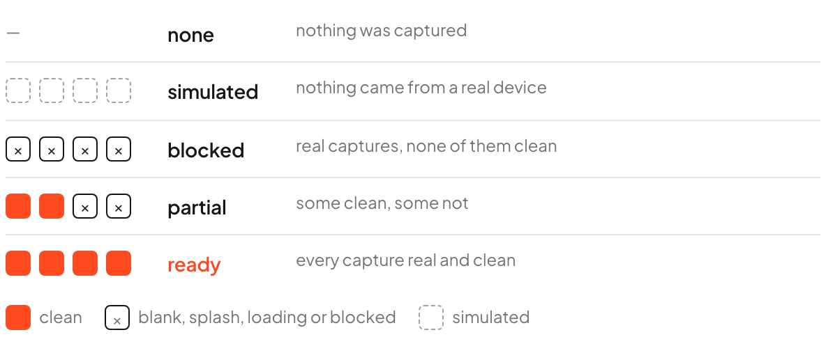 Five run states as rows of four capture squares: none, simulated, blocked, partial, ready