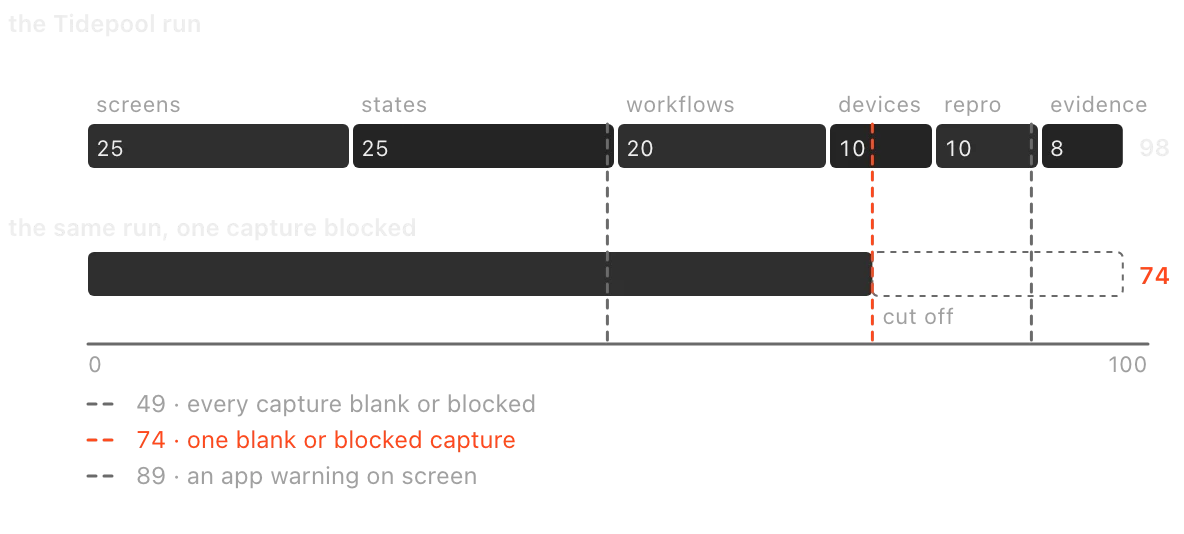 Stacked bar of the Tidepool run's category scores summing to 98, and the same run with one blocked capture cut off at 74, with dashed cap lines at 49, 74 and 89