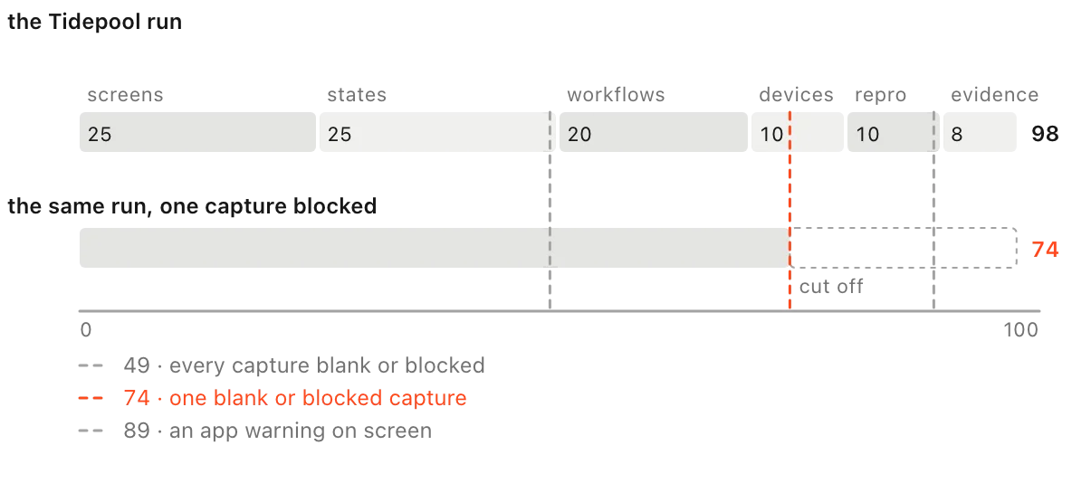 Stacked bar of the Tidepool run's category scores summing to 98, and the same run with one blocked capture cut off at 74, with dashed cap lines at 49, 74 and 89