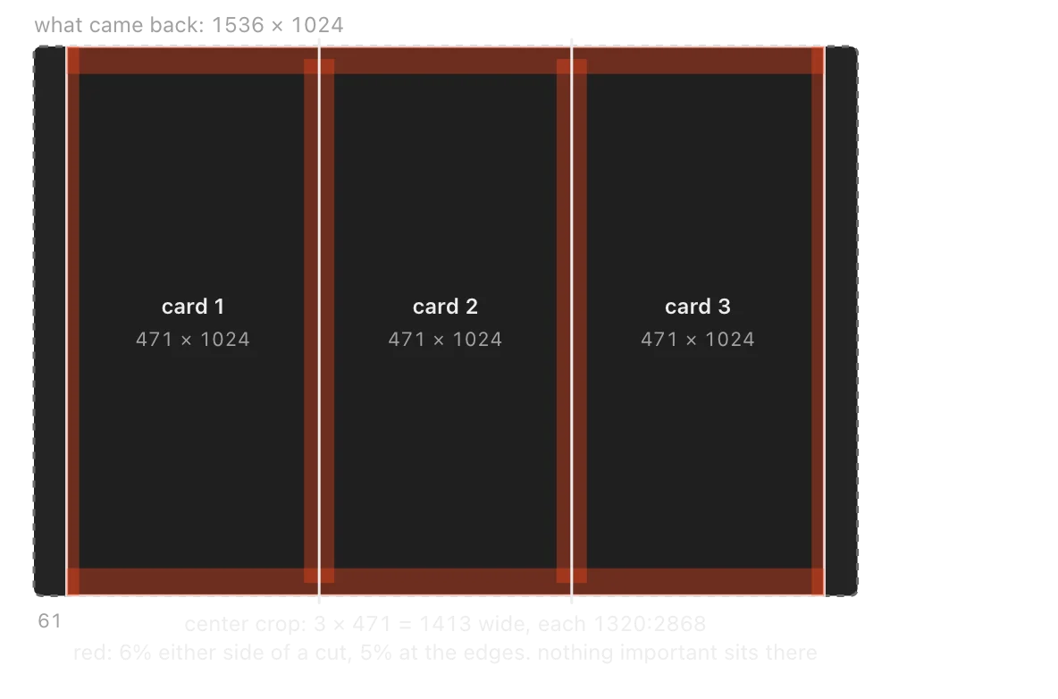A 1536 by 1024 model image, center-cropped to 1413 wide and cut into three 471 by 1024 cards, with red keep-out bands at the cuts and edges