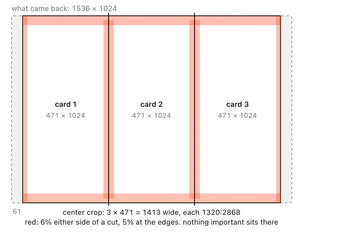 A 1536 by 1024 model image, center-cropped to 1413 wide and cut into three 471 by 1024 cards, with red keep-out bands at the cuts and edges