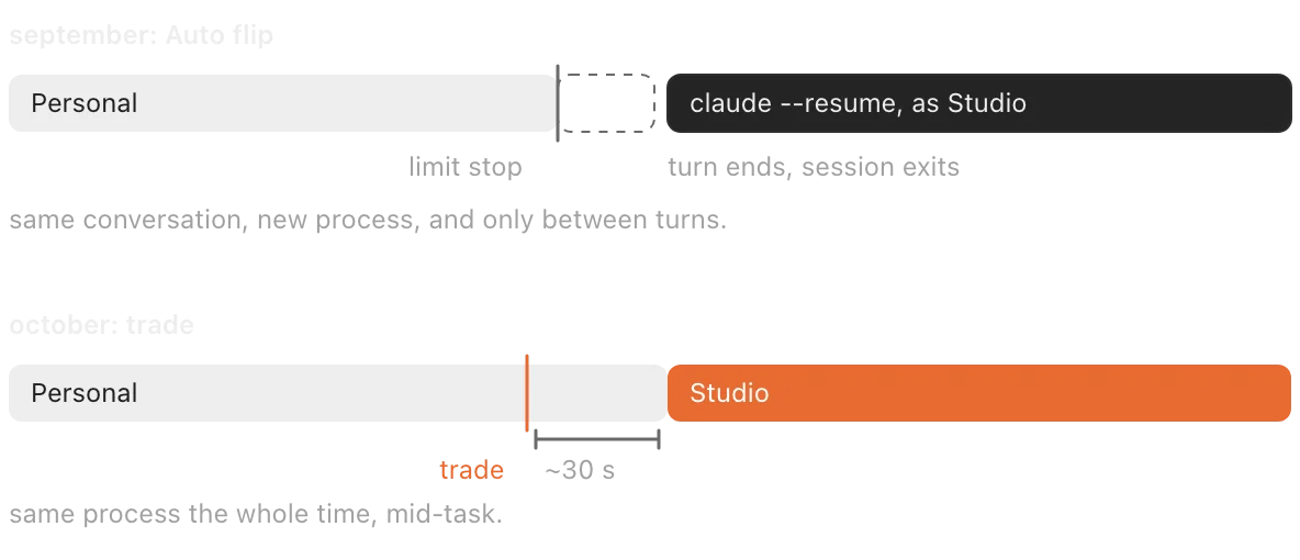 Two bars. September's Auto flip: Personal, a gap where the session exits, then claude --resume as Studio. October's trade: Personal turns into Studio about 30 seconds after the trade, with no gap.