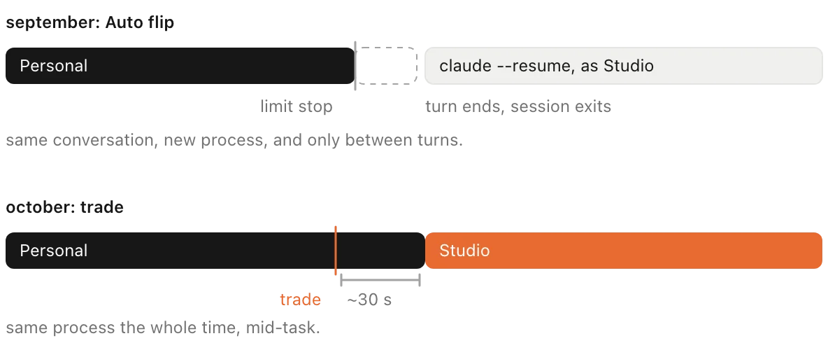 Two bars. September's Auto flip: Personal, a gap where the session exits, then claude --resume as Studio. October's trade: Personal turns into Studio about 30 seconds after the trade, with no gap.