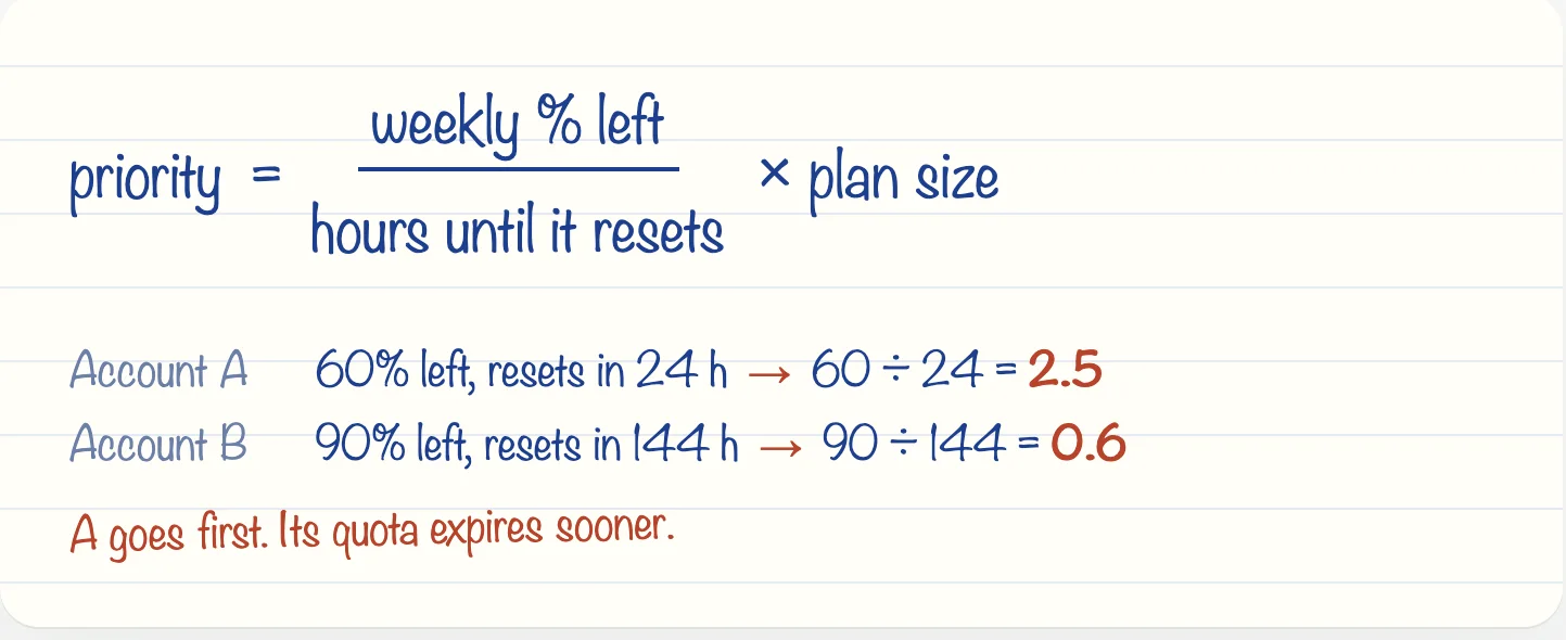 A handwritten note: priority equals weekly percent left over hours until it resets, times plan size. Account A, 60% left in 24 hours, scores 2.5. Account B, 90% left in 144 hours, scores 0.6.