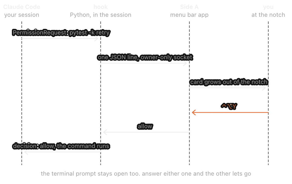 Sequence diagram: Claude Code sends a PermissionRequest to the hook, the hook sends one JSON line to Side A, Side A shows the card, you press Control-Option-Y, and the answer travels back to the session.