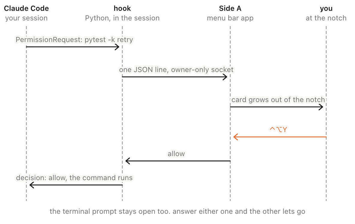Sequence diagram: Claude Code sends a PermissionRequest to the hook, the hook sends one JSON line to Side A, Side A shows the card, you press Control-Option-Y, and the answer travels back to the session.
