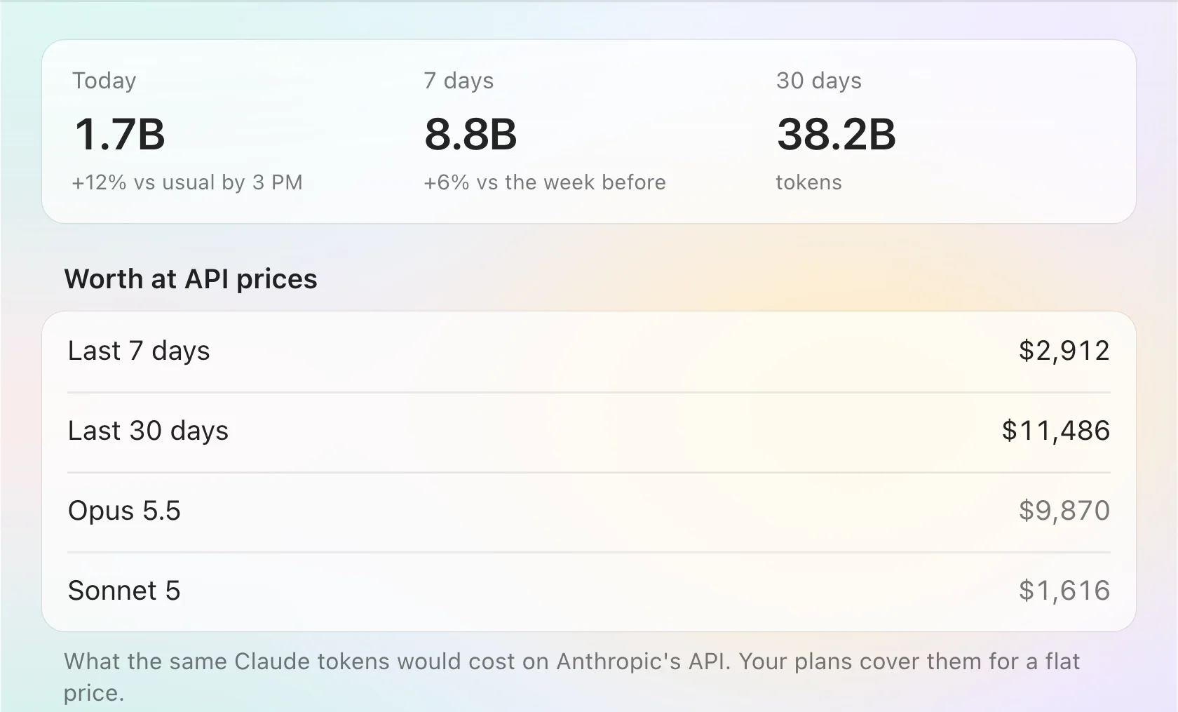 The Usage tab: tokens today, over 7 days and over 30 days, then a 'Worth at API prices' table by period and by model.