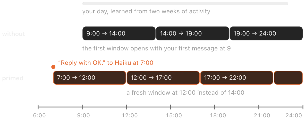 Two timelines from 6:00 to 24:00. Without priming, windows run 9 to 14, 14 to 19 and 19 to 24. Primed with a Haiku message at 7:00, they run 7 to 12, 12 to 17 and 17 to 22.