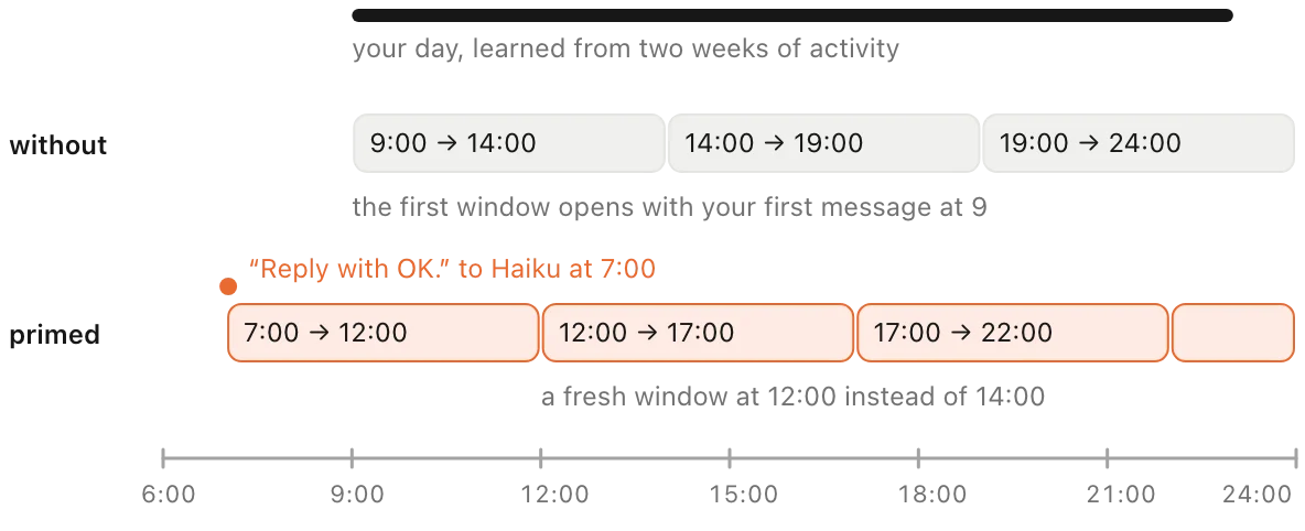 Two timelines from 6:00 to 24:00. Without priming, windows run 9 to 14, 14 to 19 and 19 to 24. Primed with a Haiku message at 7:00, they run 7 to 12, 12 to 17 and 17 to 22.
