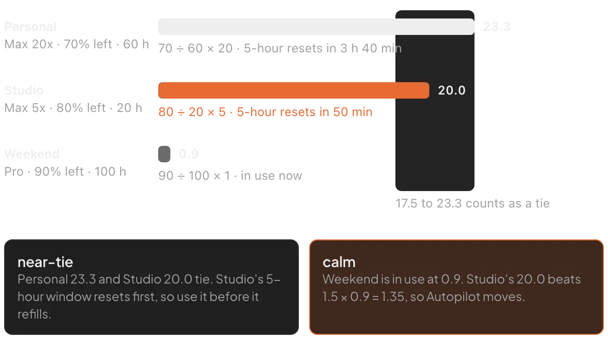 Bar chart of priority scores: Personal 23.3, Studio 20.0 in orange, Weekend 0.9, with a shaded tie band from 17.5 to 23.3, and two notes explaining the near-tie and calm rules.