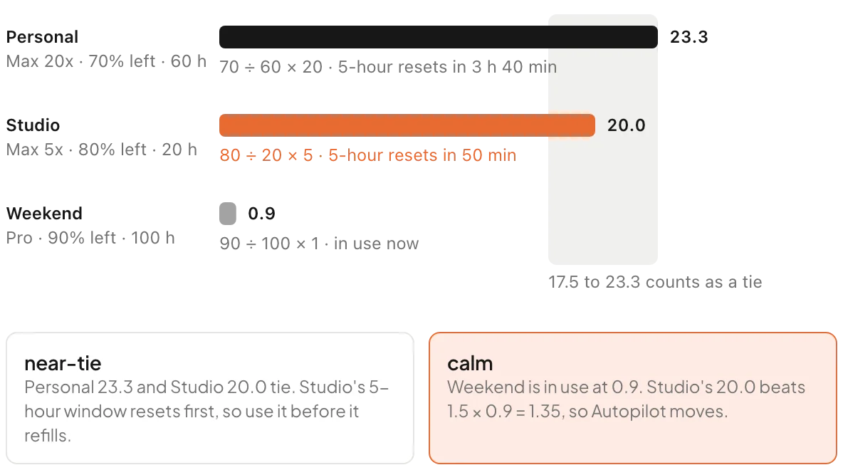 Bar chart of priority scores: Personal 23.3, Studio 20.0 in orange, Weekend 0.9, with a shaded tie band from 17.5 to 23.3, and two notes explaining the near-tie and calm rules.