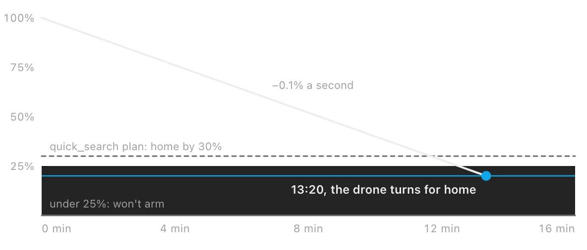 Battery falling from 100% at 0.1% a second until it hits 20% at 13 minutes 20 seconds, with the 25% arming floor and the 30% plan target marked