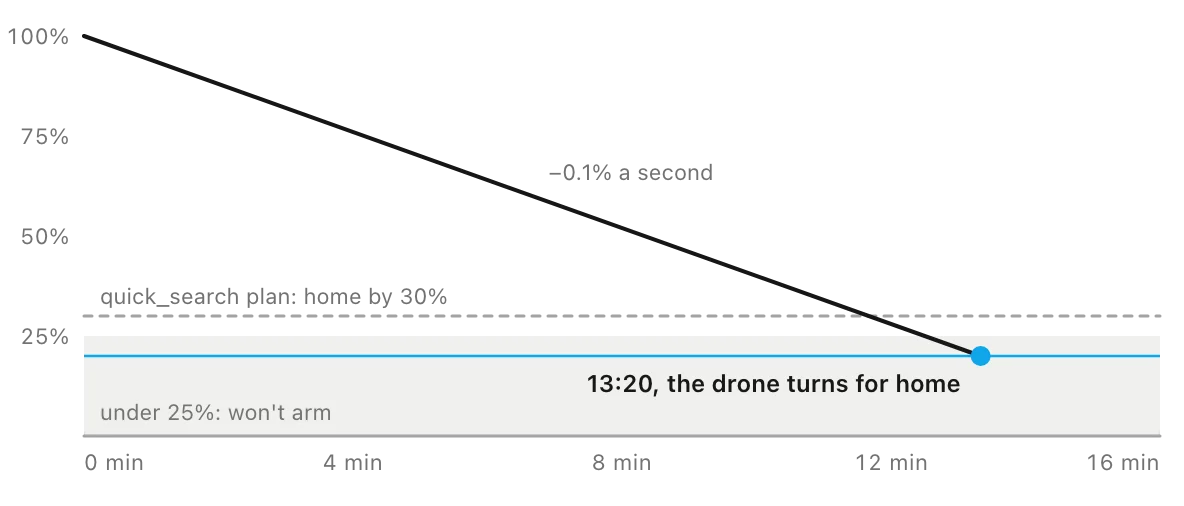 Battery falling from 100% at 0.1% a second until it hits 20% at 13 minutes 20 seconds, with the 25% arming floor and the 30% plan target marked