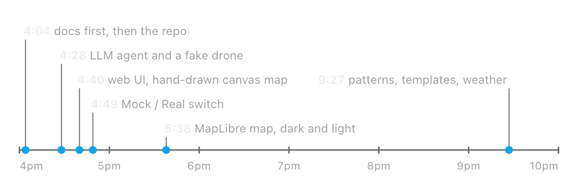 Timeline of July 10 2025 from 4pm to 10pm with commits at 4:04, 4:28, 4:40, 4:49, 5:38 and 9:27
