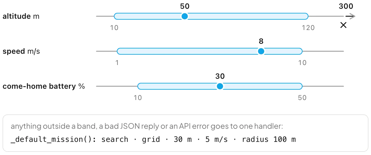Number lines for altitude 10 to 120 m, speed 1 to 10 m/s, and come-home battery 10 to 50%, with the quick_search values inside each band and an altitude of 300 rejected