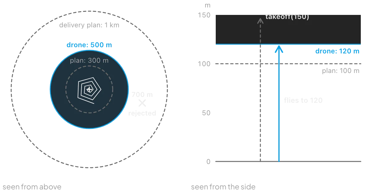 Top view of the 500 m drone geofence inside a 1 km plan fence, with a 700 m waypoint rejected; side view of a takeoff to 150 m clamped to the 120 m ceiling