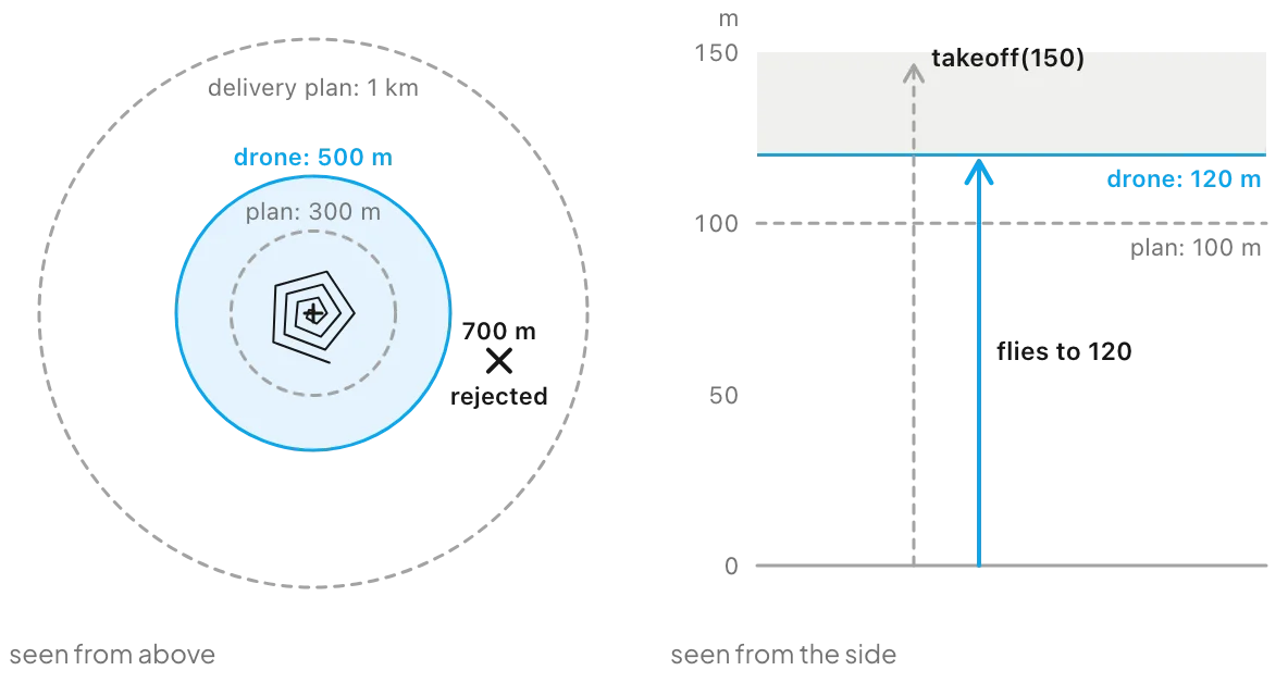 Top view of the 500 m drone geofence inside a 1 km plan fence, with a 700 m waypoint rejected; side view of a takeoff to 150 m clamped to the 120 m ceiling