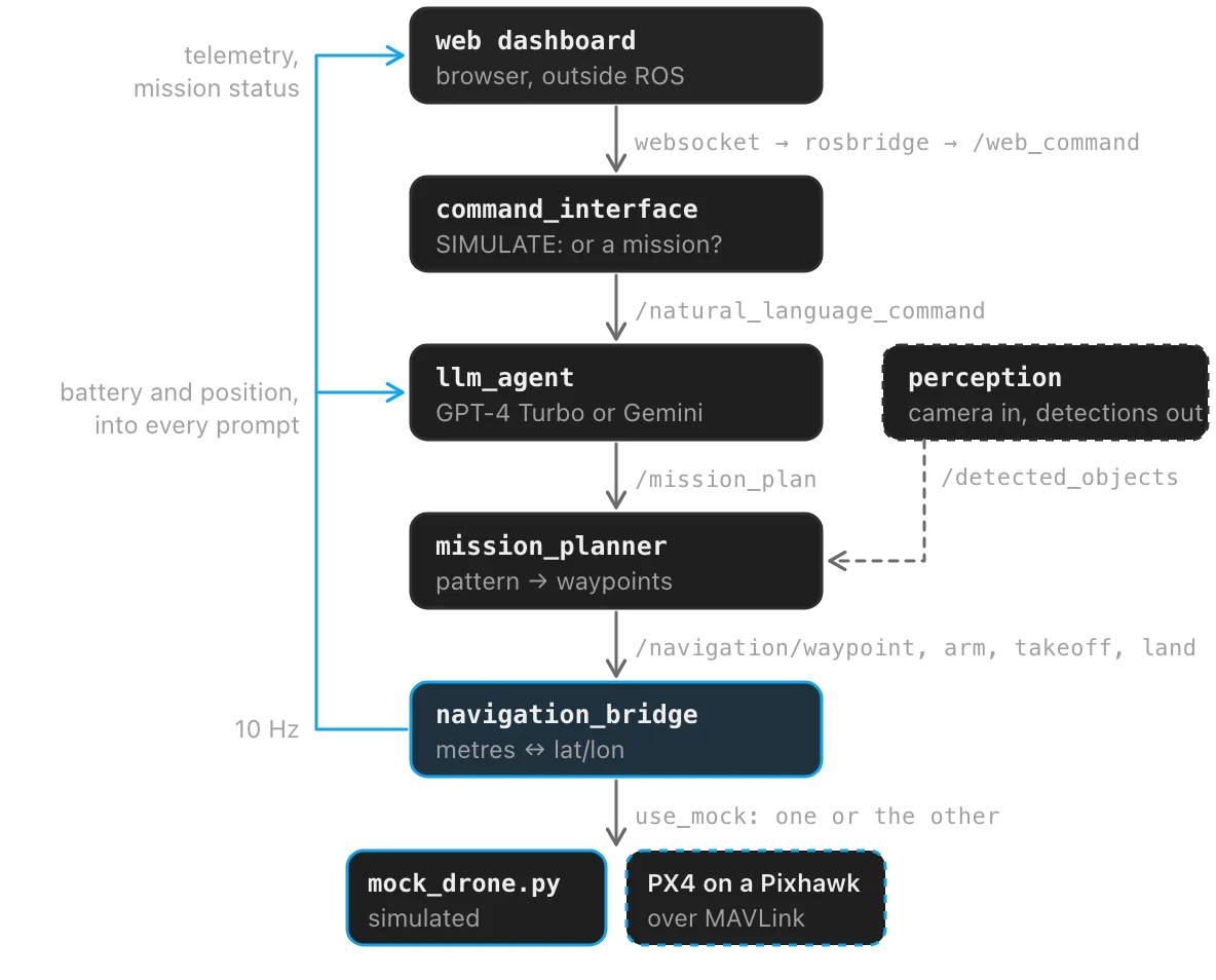The ROS2 graph: dashboard, command_interface, llm_agent, mission_planner and navigation_bridge in a column, with telemetry flowing back up and a switch between mock_drone.py and PX4