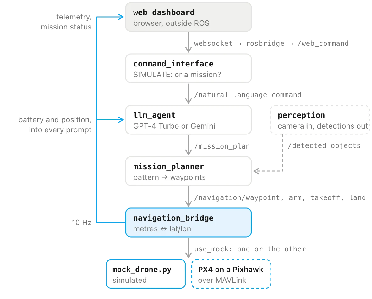 The ROS2 graph: dashboard, command_interface, llm_agent, mission_planner and navigation_bridge in a column, with telemetry flowing back up and a switch between mock_drone.py and PX4