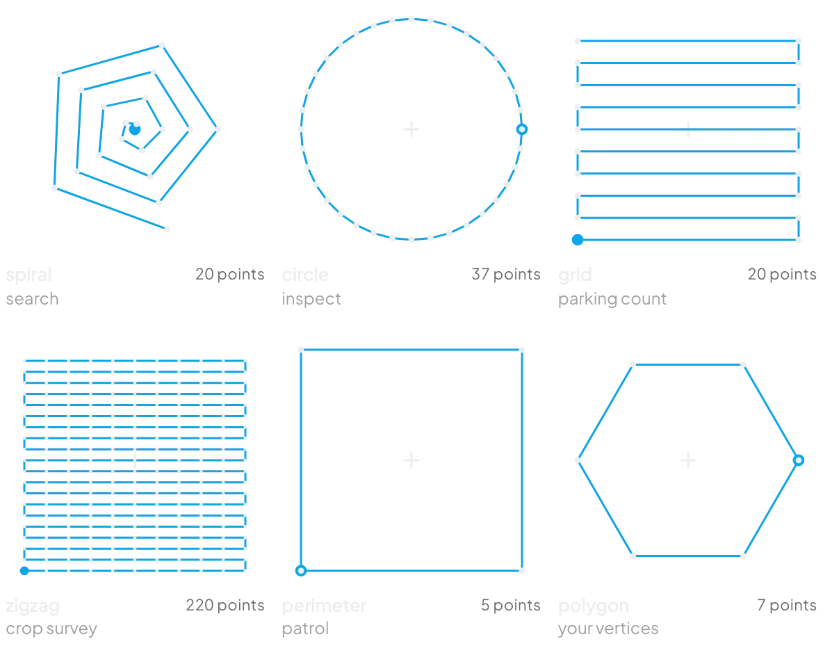 The six flight patterns plotted from the code at a 100 m radius: spiral, circle, grid, zigzag, perimeter and polygon
