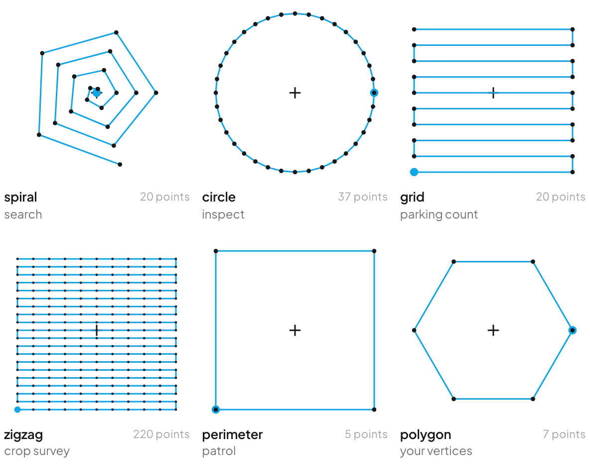 The six flight patterns plotted from the code at a 100 m radius: spiral, circle, grid, zigzag, perimeter and polygon