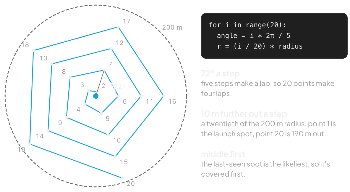 The 20-point spiral at a 200 m radius, numbered, with the 72 degree step marked and the code that generates it